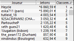 MTT Online : 556.619$ de gains pour "benjhxc" sur PokerStars.fr 105