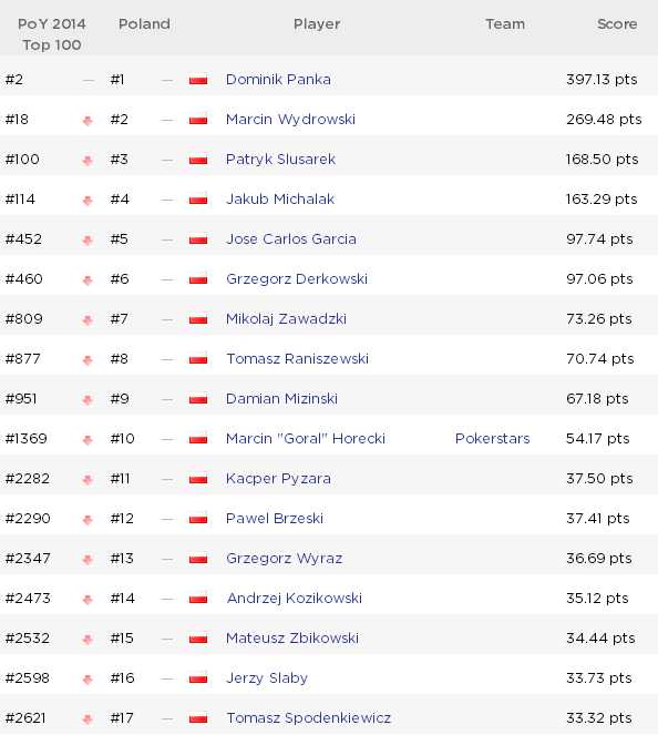 Global Poker Index: Volpe wraca do Top 10, w POY spadki niemal wszystkich Polaków! 101
