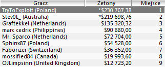 Wyniki Sunday Million!