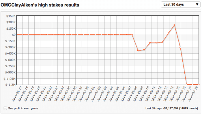 High Stakes Revealed: Hansen wint ,2 miljoen, Galfond verliest ,4 miljoen 102