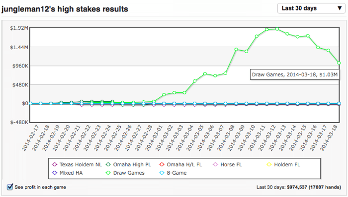 High Stakes Revealed: Hansen wint ,2 miljoen, Galfond verliest ,4 miljoen 104