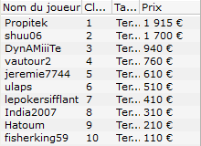 MTT Online : Laurent "Cardo1975" Cardonna en table finale du 10.000€ Deepstack 107