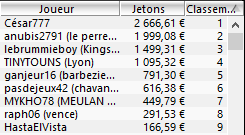 MTT Online : Reste-t-il des joueurs de poker français sur le .fr ? 102
