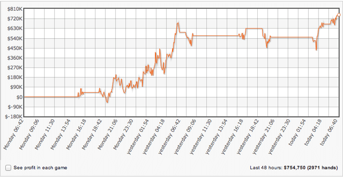 Niklas "ragen70" Heinecker Wins 4,750 in 48 Hours On Full Tilt Poker 101