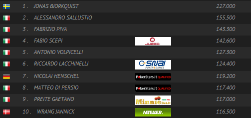IPT Sanremo day 1b: domina lo svedese Bjorkquist; top 10 per Lacchinelli, Piva e Scepi 101