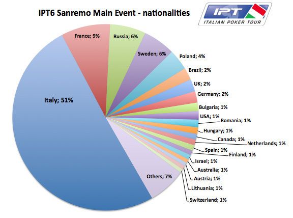 Alessandro De Fenza Wins Italian Poker Tour Sanremo Main Event for €105,600 102