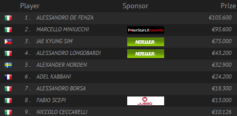 IPT Sanremo: De Fenza beffa Miniucchi; Longobardi 4°, Borsa 7° 102