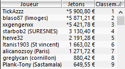 MTT 1€ Million garanti : "Loboter" ship sur PokerStars, -21% sur Winamax 105