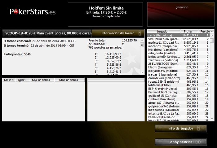 'Rixardhb' (36.318€) y 'serfe' (16.418,93€) triunfadores de los Main Event de las SCOOP 101