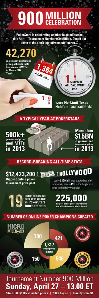 Infographic: PokerStars Celebrates 900 Millionth Tournament 101