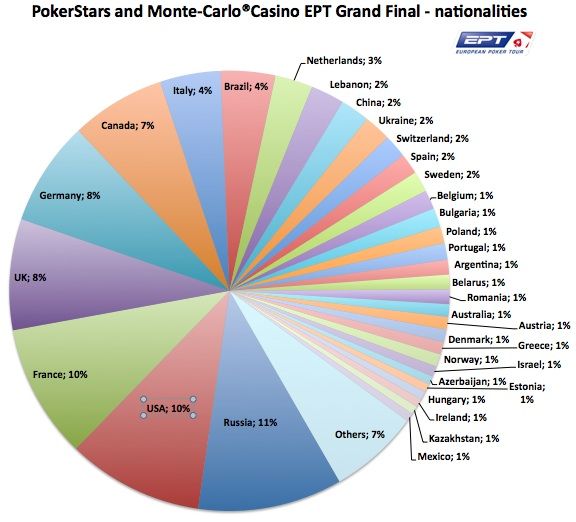 Fabiano Kovalski, Mariel Macedo e André Akkari no Dia 3 do EPT Grand Final; Vladimir... 102