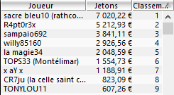 MTT Online : "hakuristar" vainqueur du PokerStars.fr 6-Max Club 50€ 105