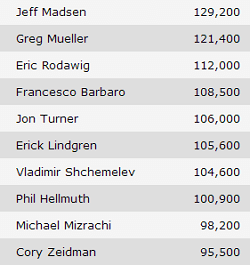 WSOP 2014: Pescatori, Ivey ed Hellmuth al day 2 del ,000 HORSE; Dato avanza nell'evento... 106