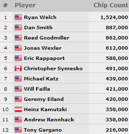 WSOP 2014: Dan Smith tra i 12 left nell'evento #26; ottimi Juanda ed Esfandiari nel PLH... 101