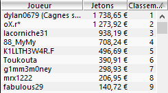MTT Online : 31.875€ d'overlay pour 27.806,80€ à la win sur Winamax.fr 105
