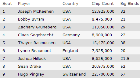 WSOP 2014: Bianco si arrende al 56° posto nel Monster Stack; Dato e Fantini ITM nell'evento... 101