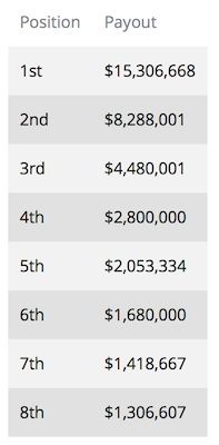 WSOP What to Watch For: Big One for One Drop Enters Final Day; .3 Million for First 101