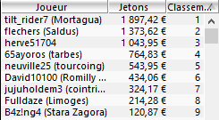 MTT Online : Deux tables finales pour "Neuville25", trois gagnants à plus de 10K€ sur... 102