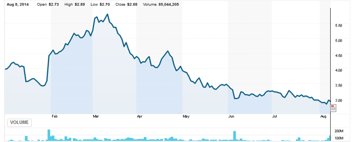 Cours Zynga sur un an (Reuters)