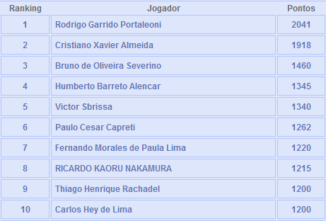 Ranking BSOP em Agosto