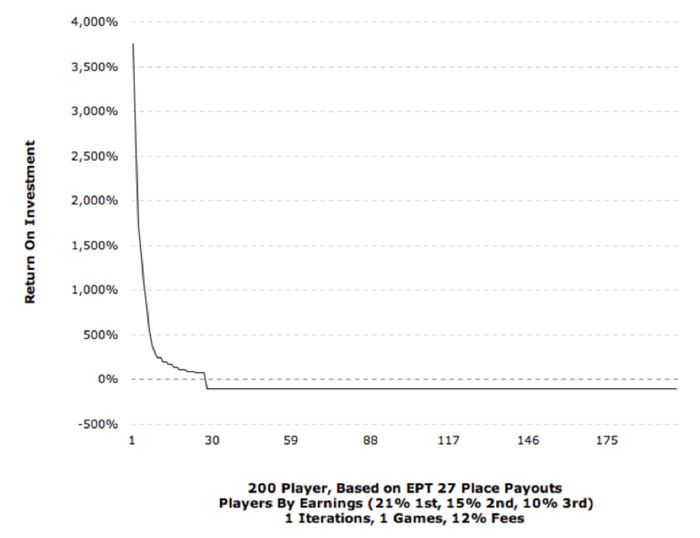 An Analysis of the “Double Bubble” Payouts Planned for the 2015 PCA 101