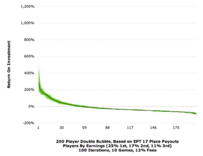 An Analysis of the “Double Bubble” Payouts Planned for the 2015 PCA 104