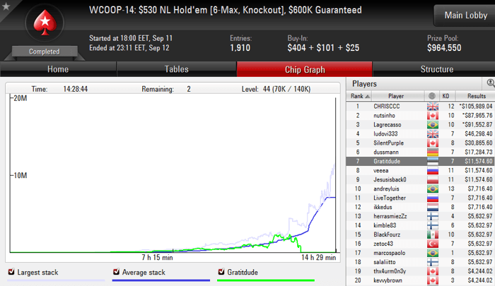 Valitsev Eesti meister Ranno Sootla jäi WCOOP-14 finaallaua mulliks 101