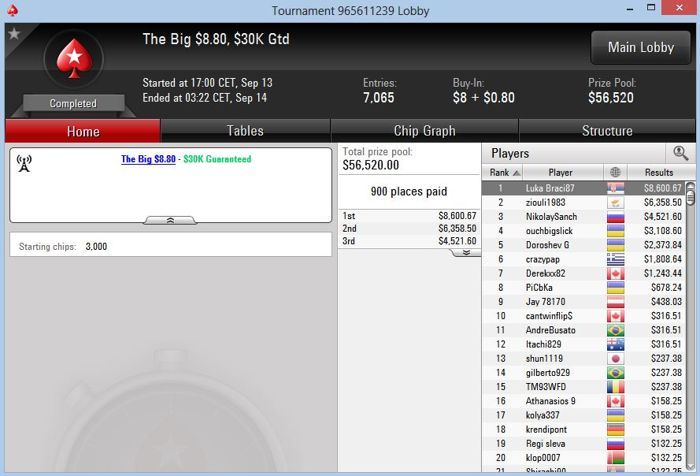 Šekularac Dobar za ,688 na WCOOP; "Luka Braci87" Osvojio The Big .80 za ,600 102