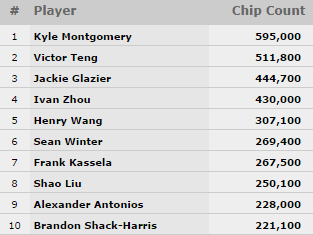 WSOP Asia-Pacific Main Event: Montgomery al top, Glazier lo bracca; avanti Salter, Rast e... 101