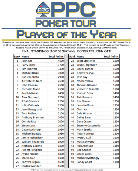 John Ott Captures PPC Poker Tour Season 2 Player of the Year Title 102