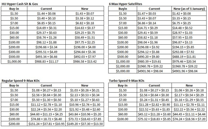 Rake changes at PokerStars