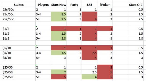 Tweet Tweet Bad Beat - PokerStars rake veranderingen zet kwaad bloed 101