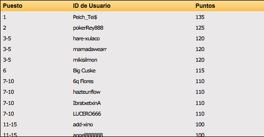 ESCOOP día 4: 'add-xino' y 'Peich_Tei$' celebran sus victorias 101