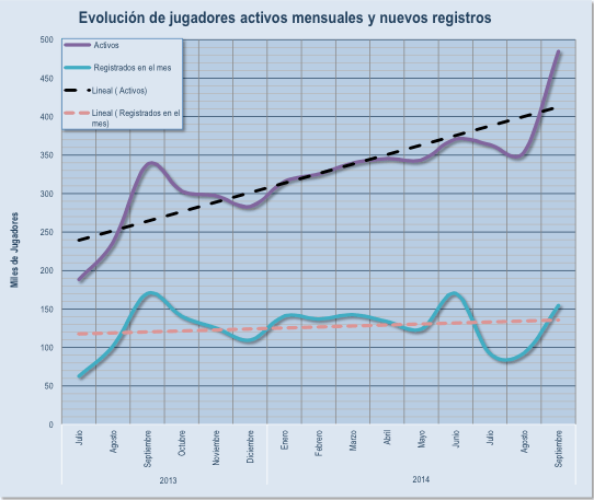 El juego online sigue tocado en nuestro país y no levanta cabeza 101