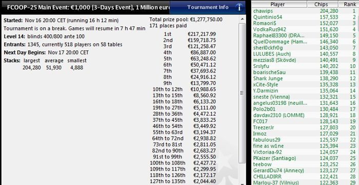 PokerStars.fr - Main Event FCOOP : 1.345 joueurs, 217.217,99€ à la gagne 101