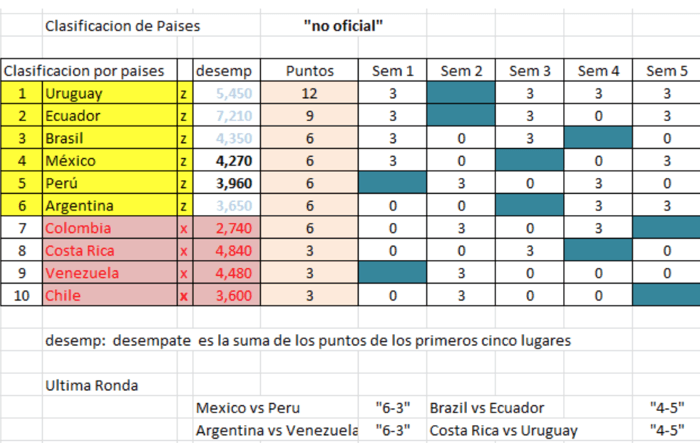 Ya esta definido quién disputará el campeonato del Americas Cup of Poker 107