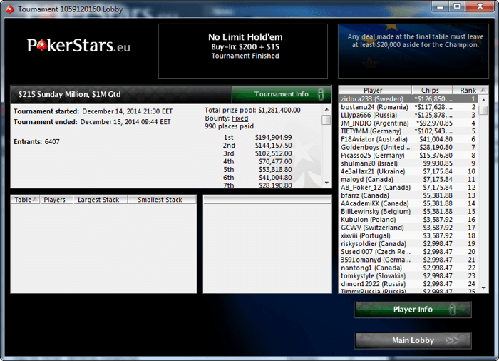 Un roman ia spuma de la Sunday Majors: 'bostanu24', locul 2 la Sunday Million 101