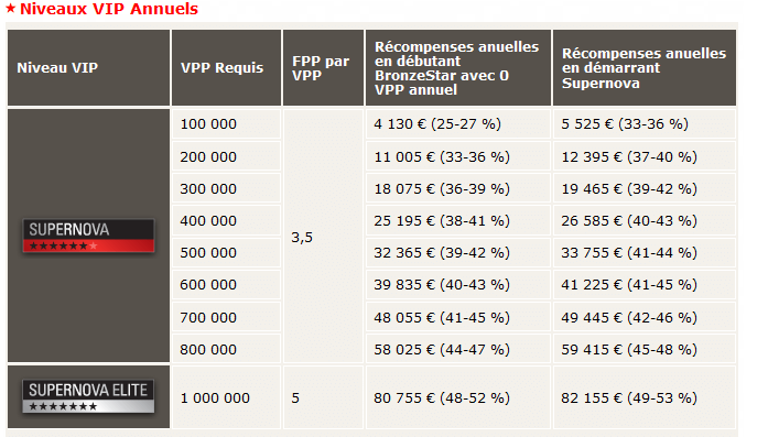Programme VIP annuel SuperNova PokerStars