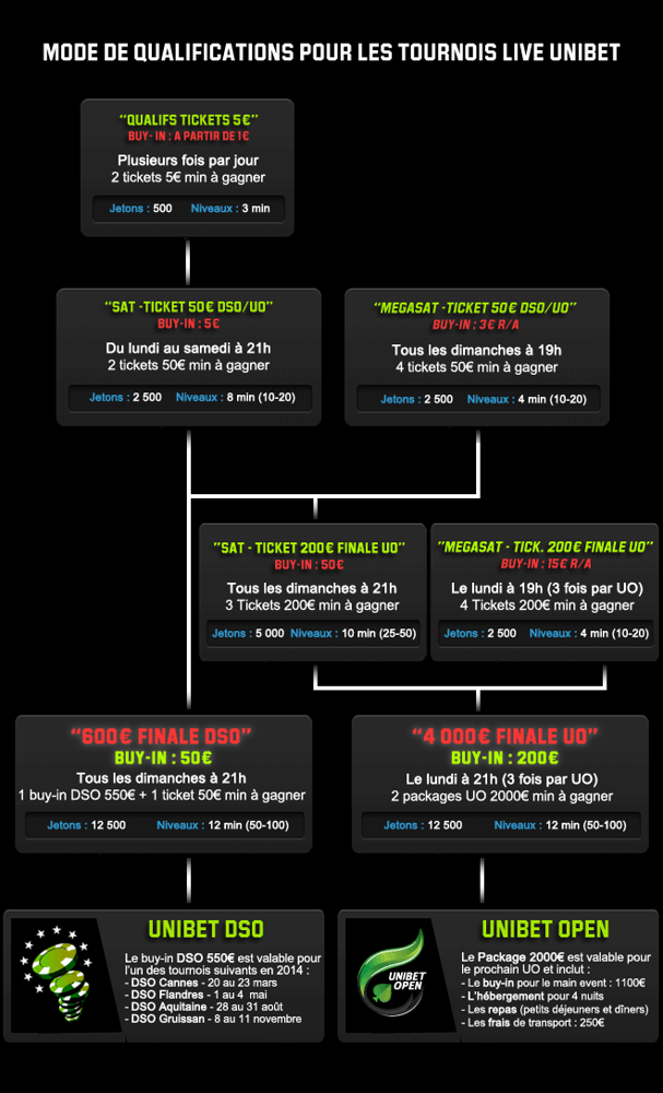 Satellites et packages DSO sur Unibet.fr