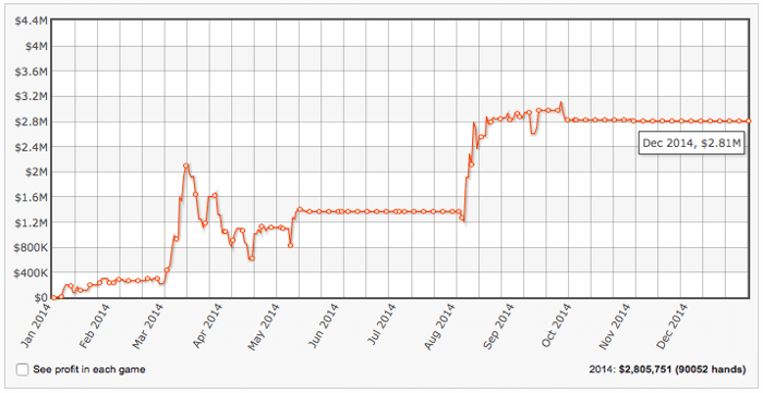 High Stakes Revealed Jaaroverzicht: Cates de grootste winnaar van 2014, Hansen grootste... 141