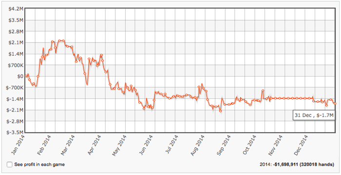 High Stakes Revealed Jaaroverzicht: Cates de grootste winnaar van 2014, Hansen grootste... 146