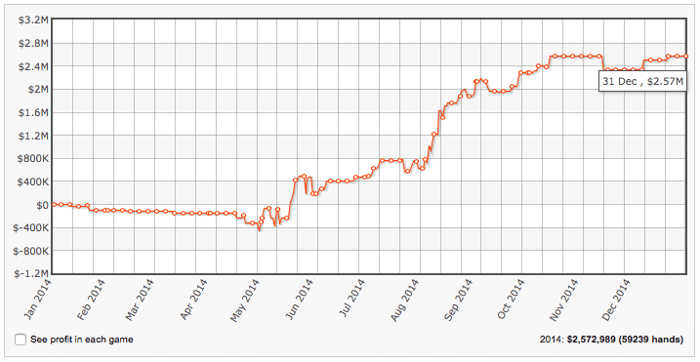 High Stakes Revealed Jaaroverzicht: Cates de grootste winnaar van 2014, Hansen grootste... 142