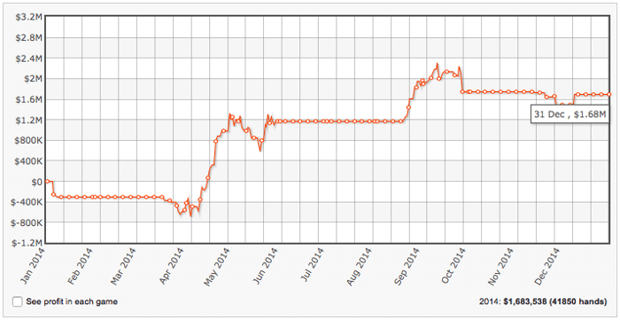 High Stakes Revealed Jaaroverzicht: Cates de grootste winnaar van 2014, Hansen grootste... 143