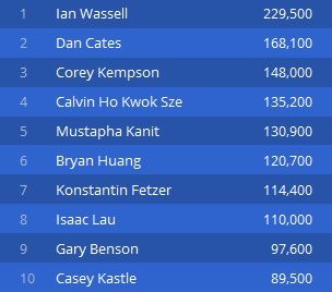Jan Suchánek je třetí v průběžném pořadí Aussie Millions .600 Main eventu 103