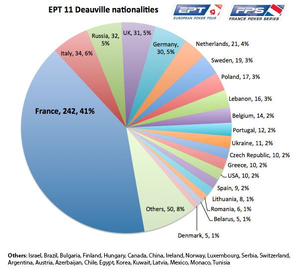 EPT Deauville 2015 Nationalities