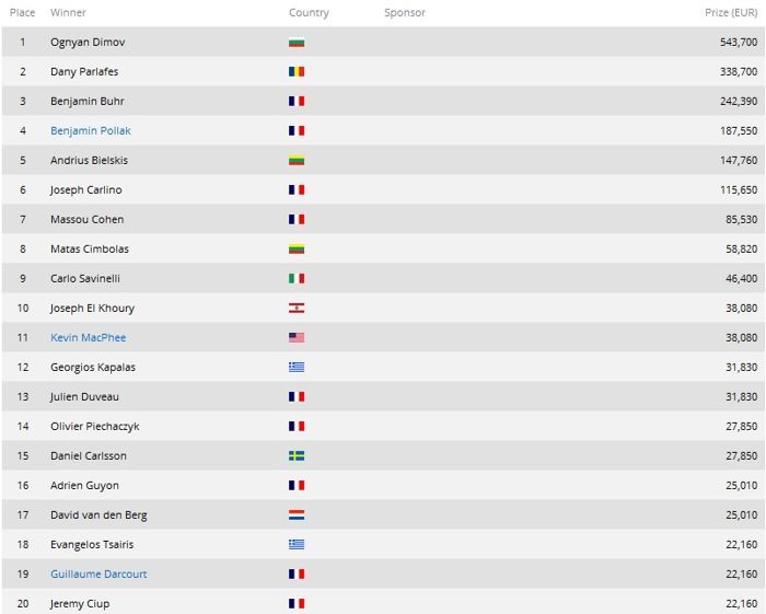 PokerStars.fr EPT 11 Deauville končí: tituly do Bulharska a Rakúska 102
