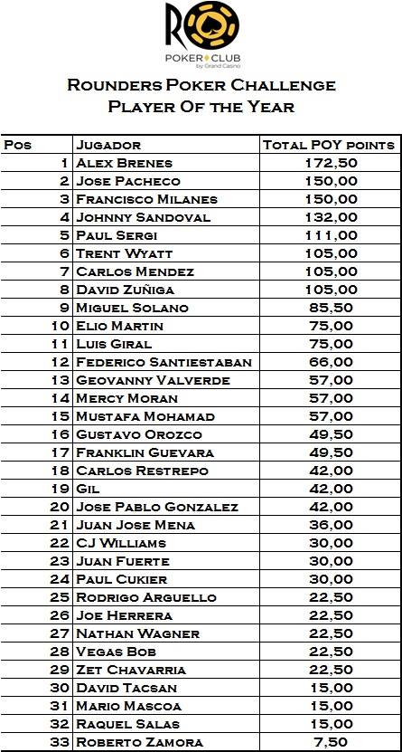 Alex Brenes lidera la tabla para Jugador del Año 102