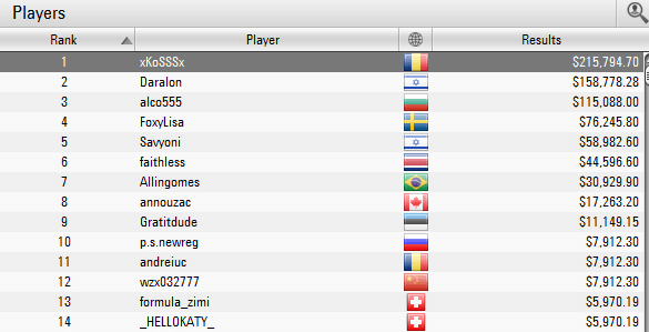 Romanul xKoSSSx castiga editia din 8 martie a Sunday Million si 215.795$! 101