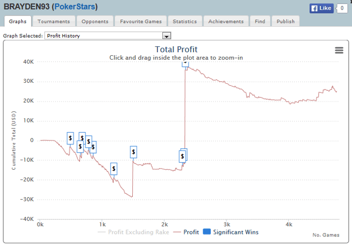 BRAYDEN93 castiga Sunday Million, insa locul 2, un incepator, incaseaza cel mai mult:... 102