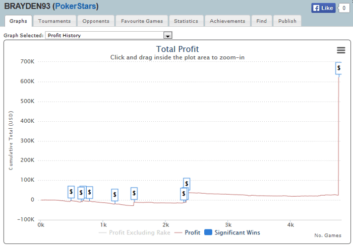 BRAYDEN93 castiga Sunday Million, insa locul 2, un incepator, incaseaza cel mai mult:... 103